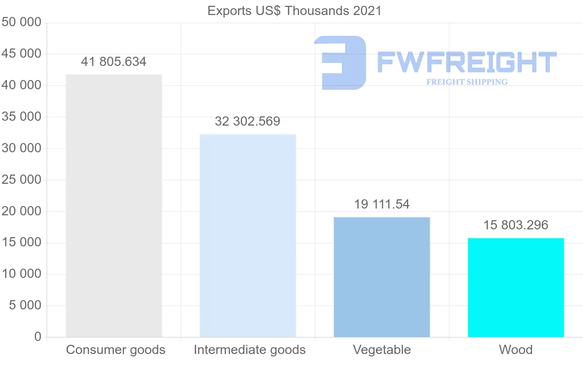 Shipping company from Chile to Dominican Republic
