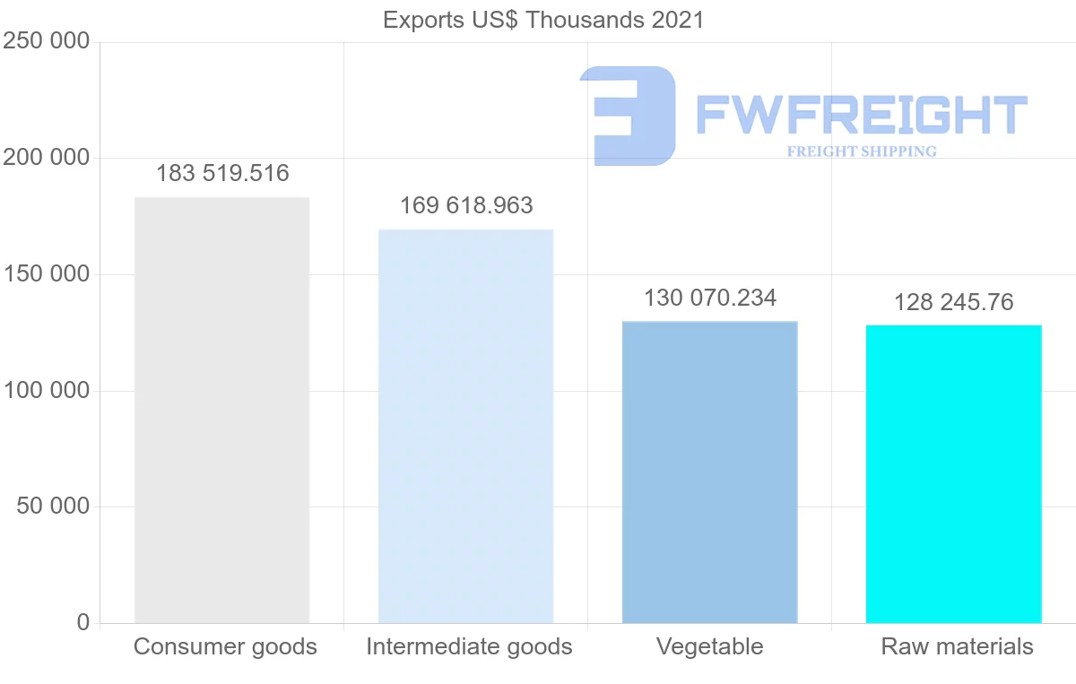 Shipping company from Chile to Ecuador