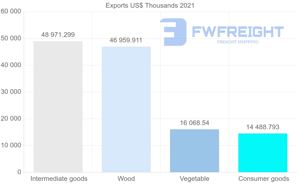 Shipping company from Chile to El Salvador