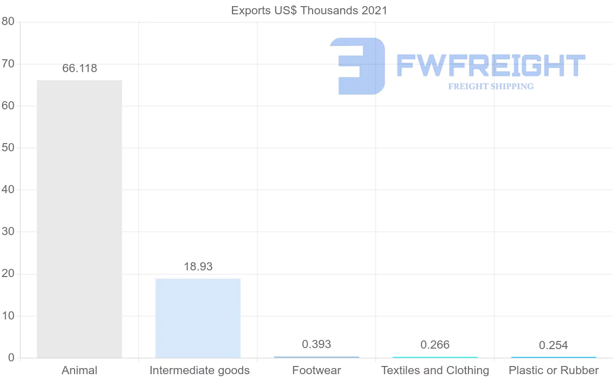 Shipping company from Chile to Estonia