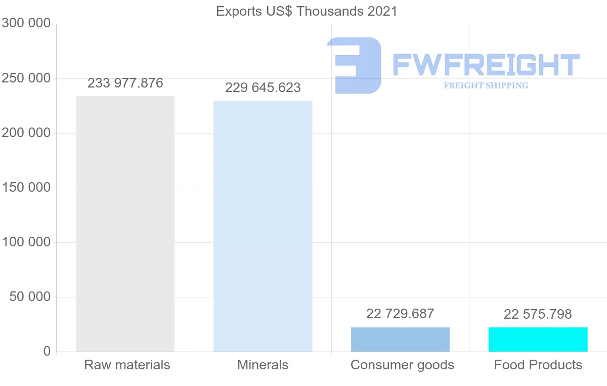 Shipping company from Chile to Finland