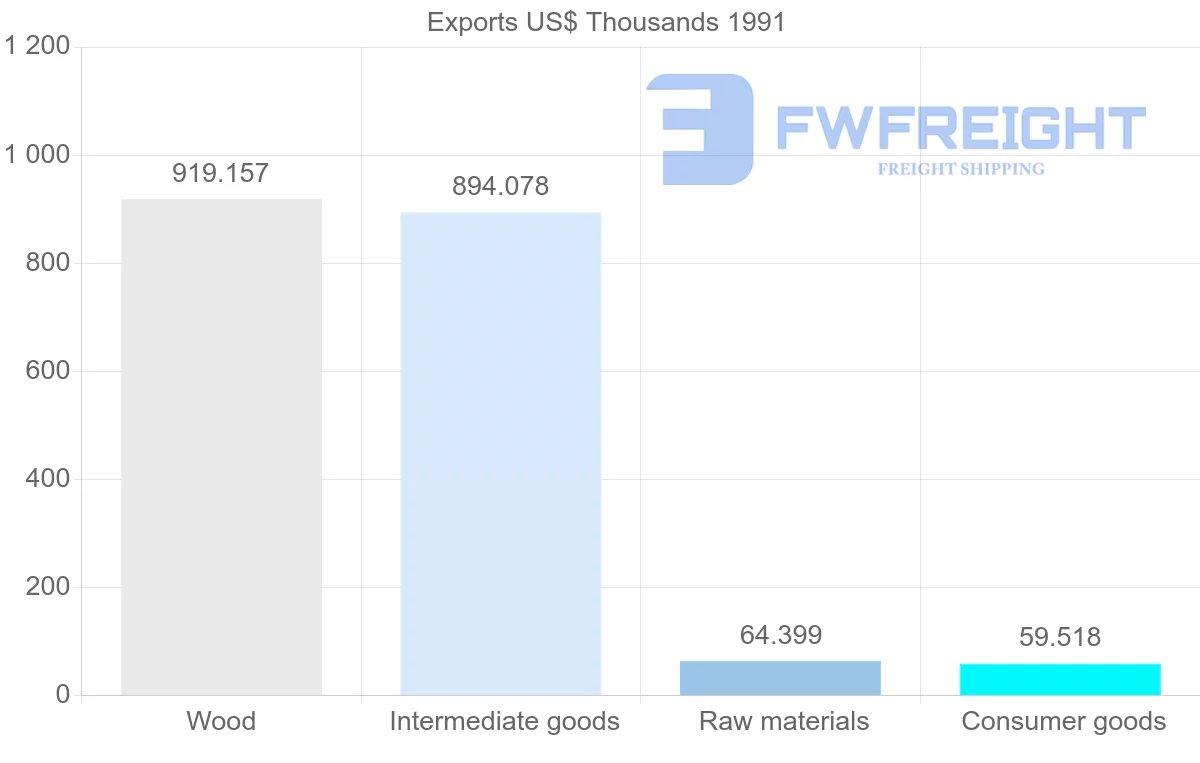 Shipping company from Chile to French Guiana