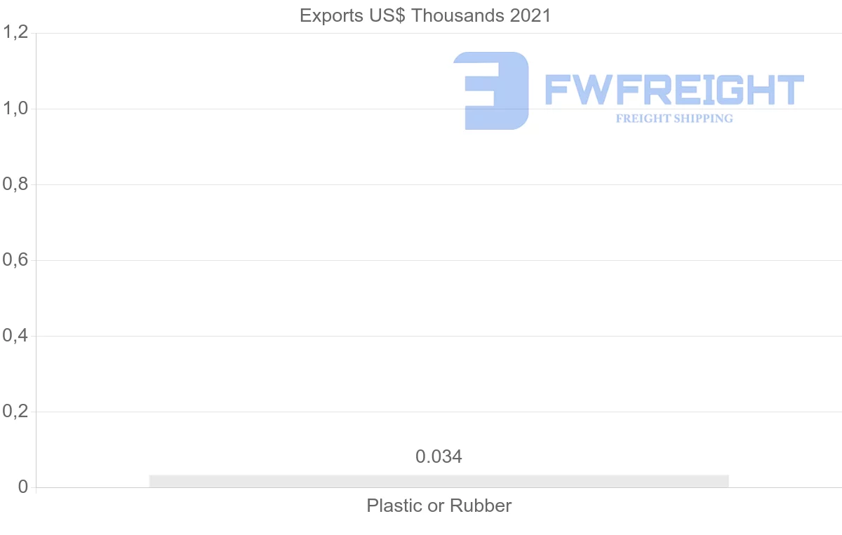 Shipping company from Chile to French Polynesia