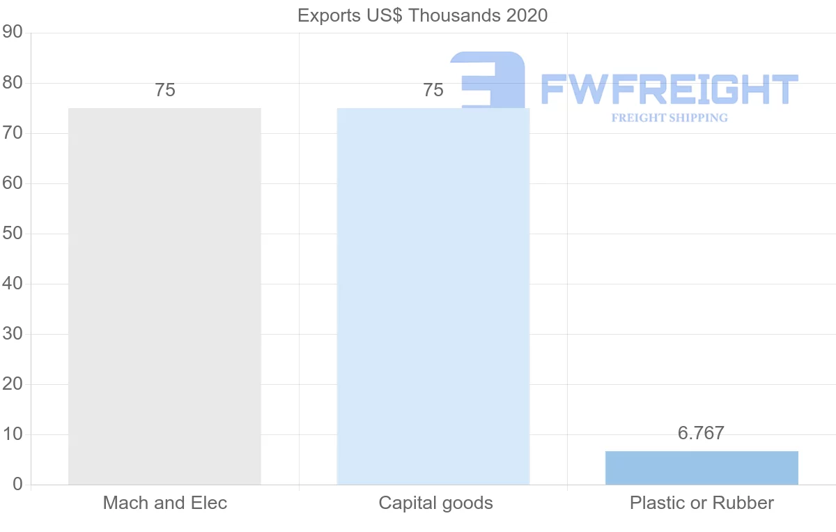 Shipping company from Chile to Georgia
