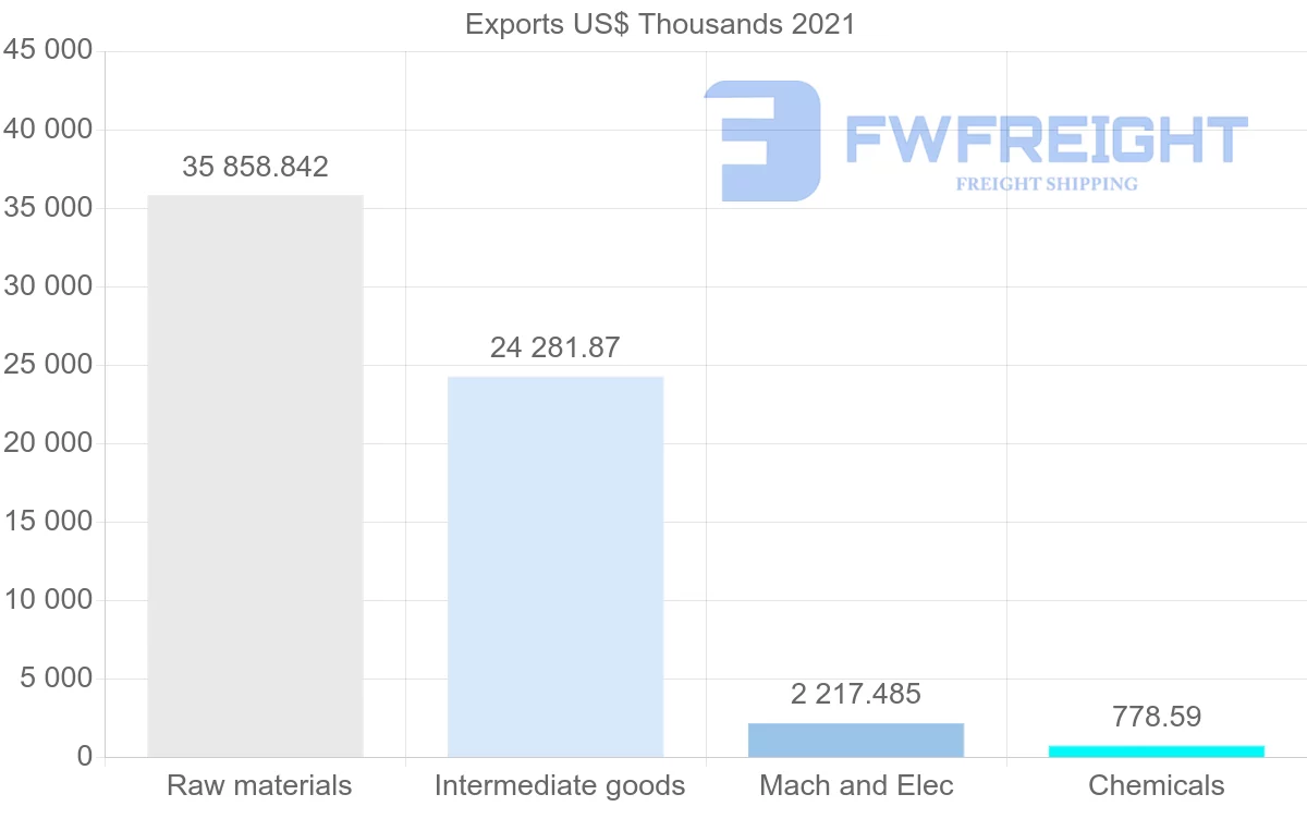 Shipping company from Chile to Greece