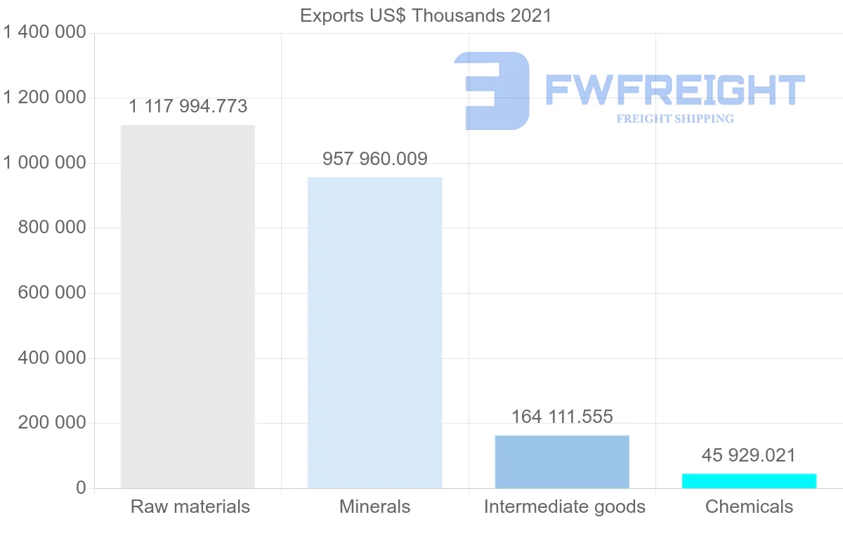 Shipping company from Chile to India