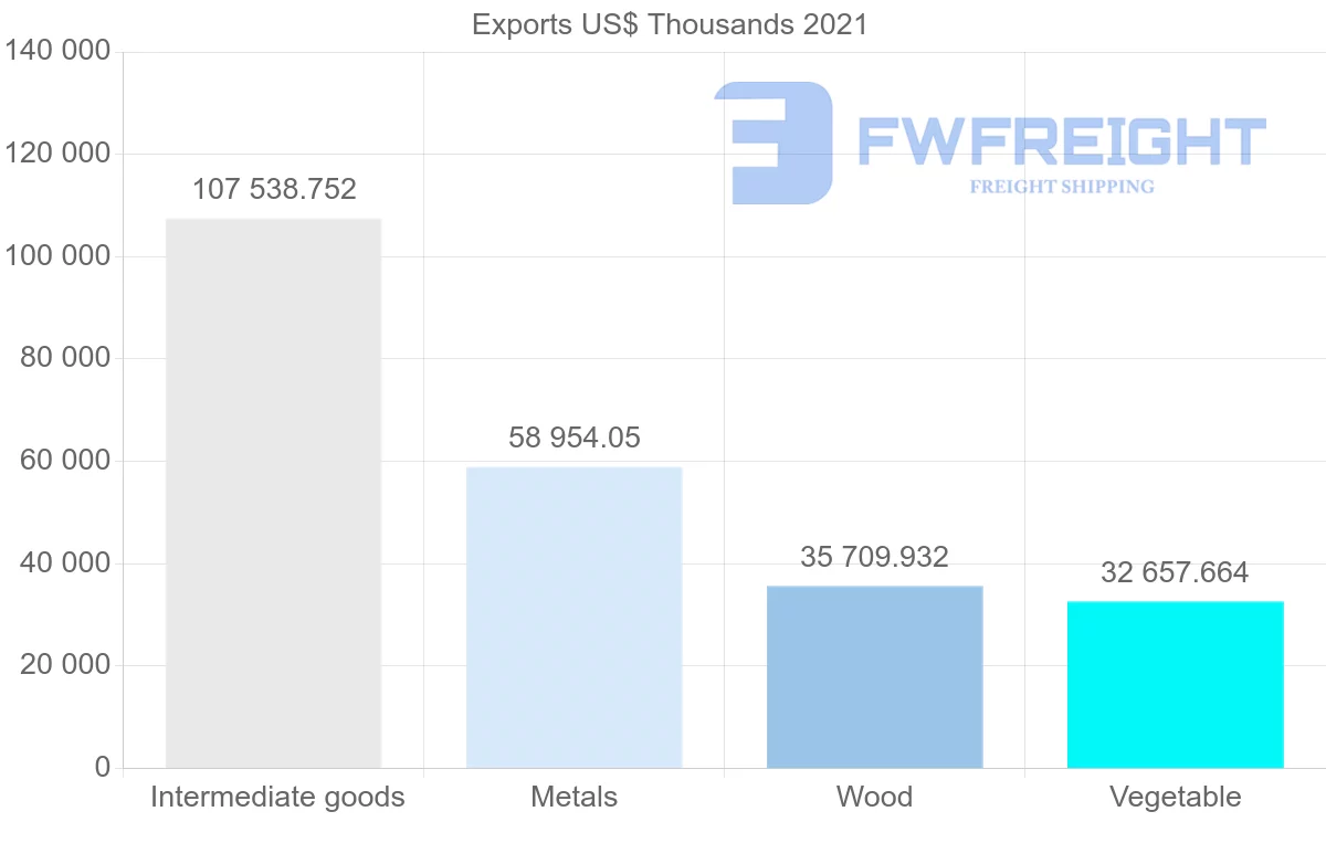 Shipping company from Chile to Indonesia