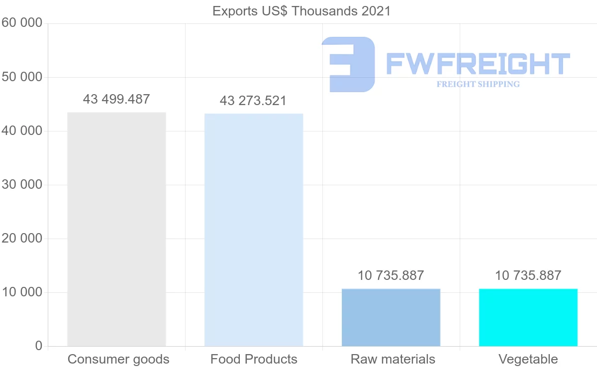 Shipping company from Chile to Ireland