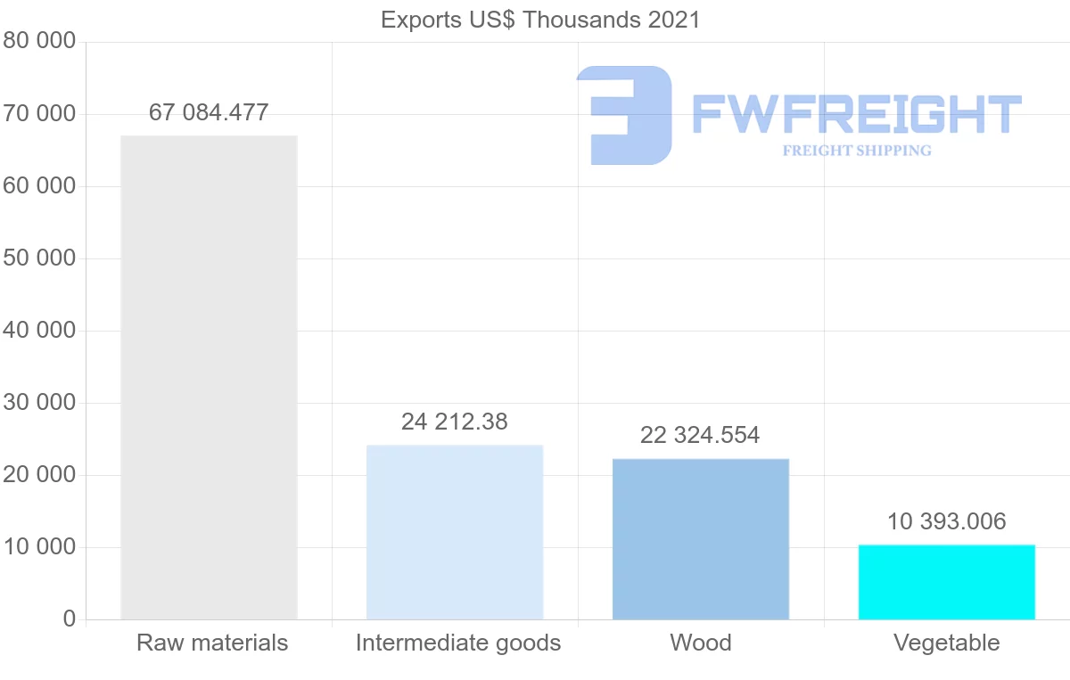Shipping company from Chile to Israel
