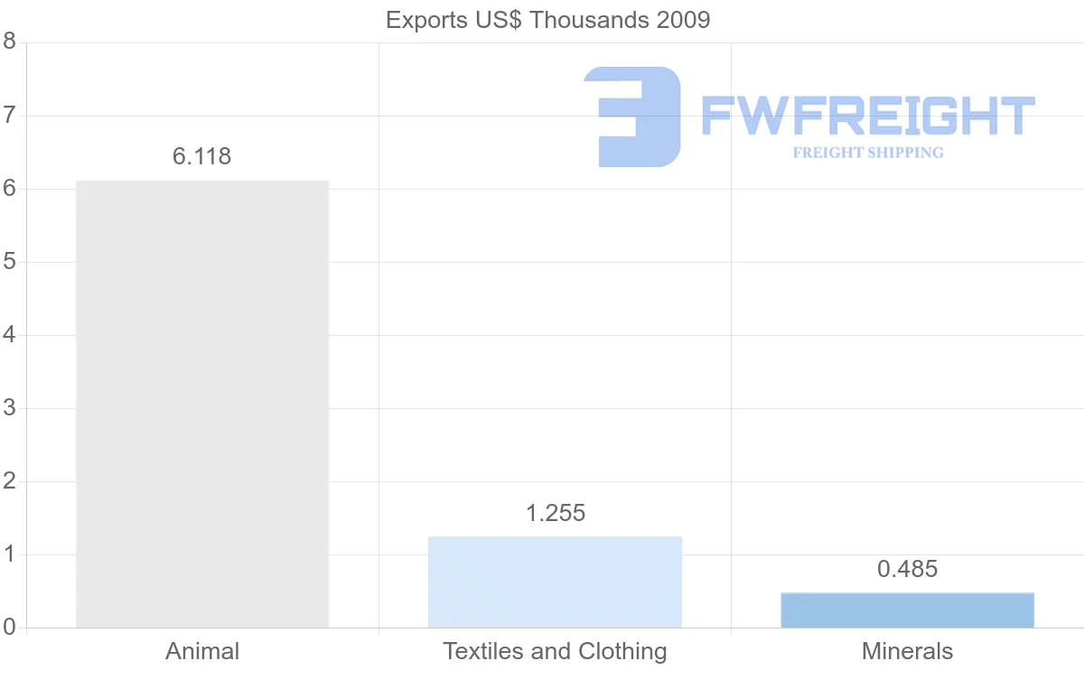 Shipping company from Chile to Netherlands Antilles