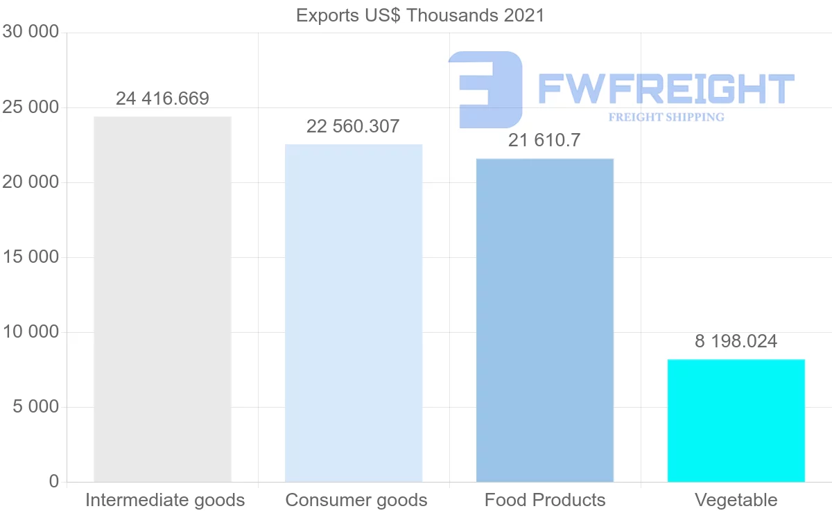 Shipping company from Chile to Norway