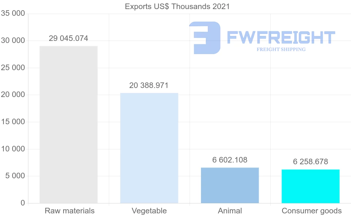 Shipping company from Chile to Portugal