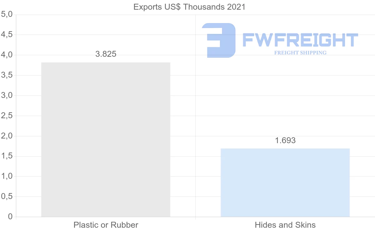 Shipping company from Chile to Slovenia