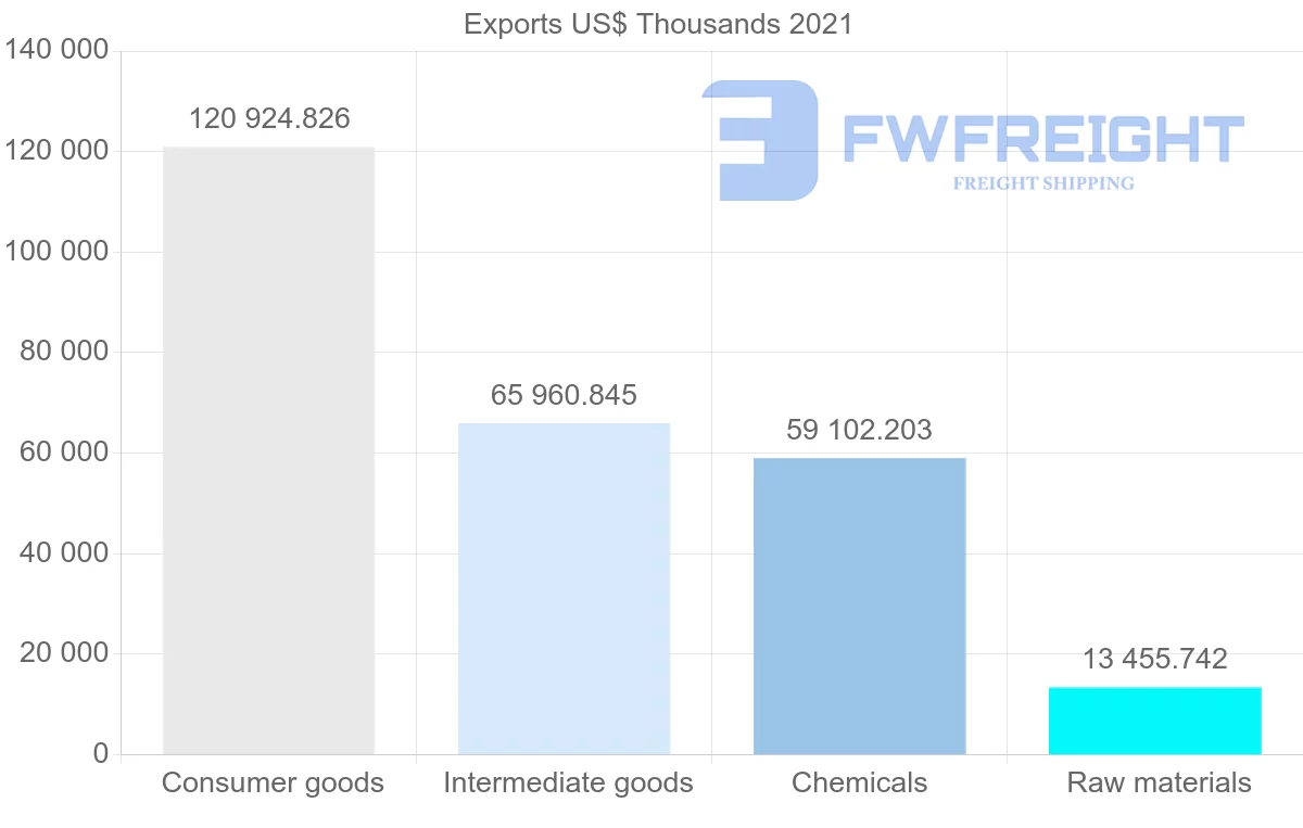 Shipping company from Chile to South Africa