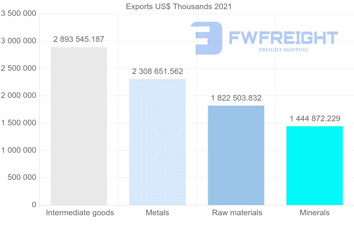 Shipping company from Chile to South Korea