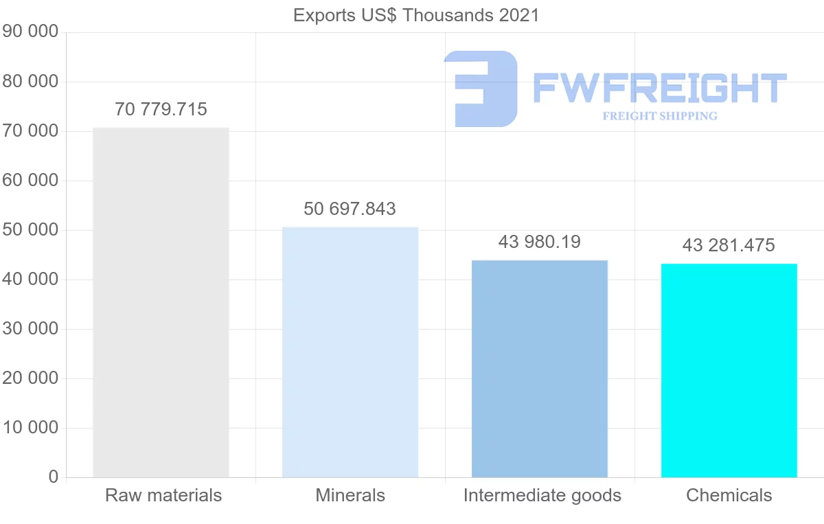 Shipping company from Chile to Sweden