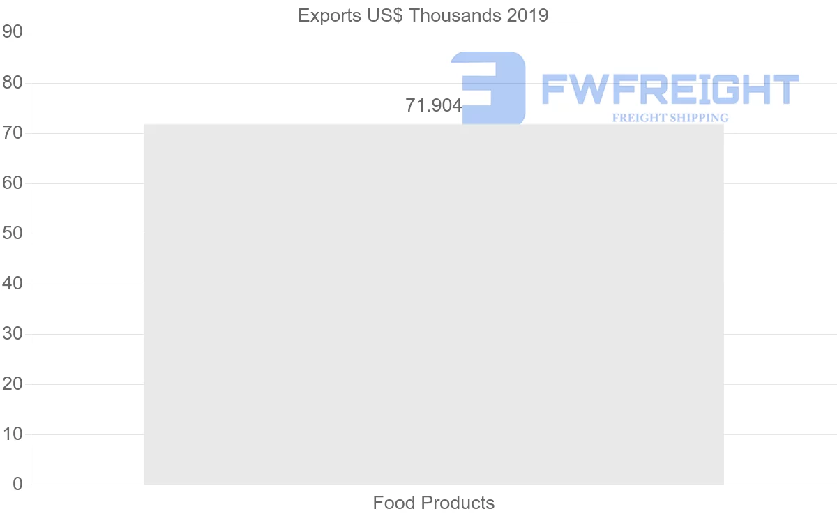 Shipping company from Chile to Togo