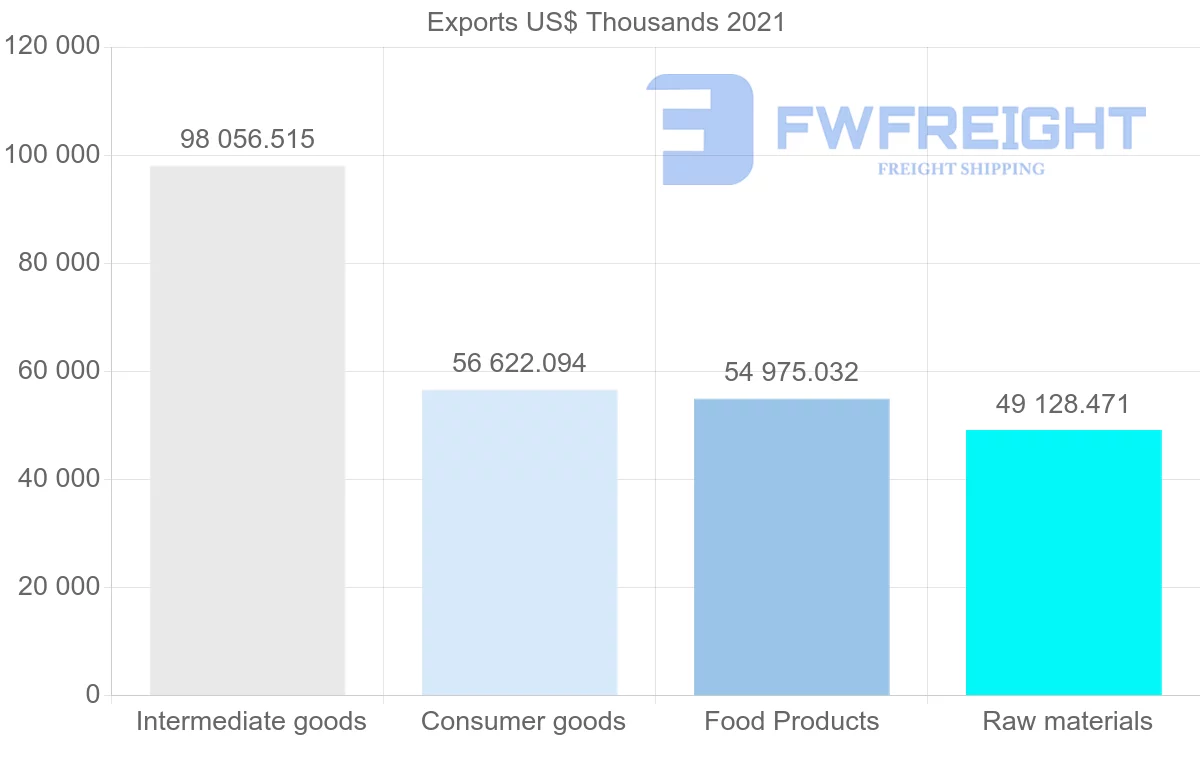 Shipping company from Chile to United Arab Emirates