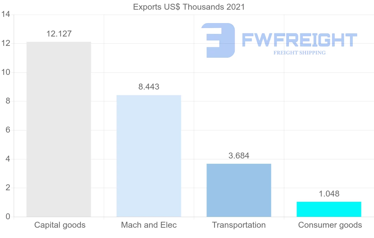 Shipping company from Chile to Zimbabwe