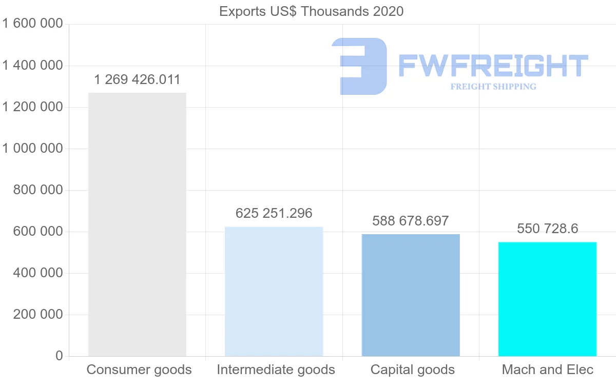 Shipping company from China to Angola