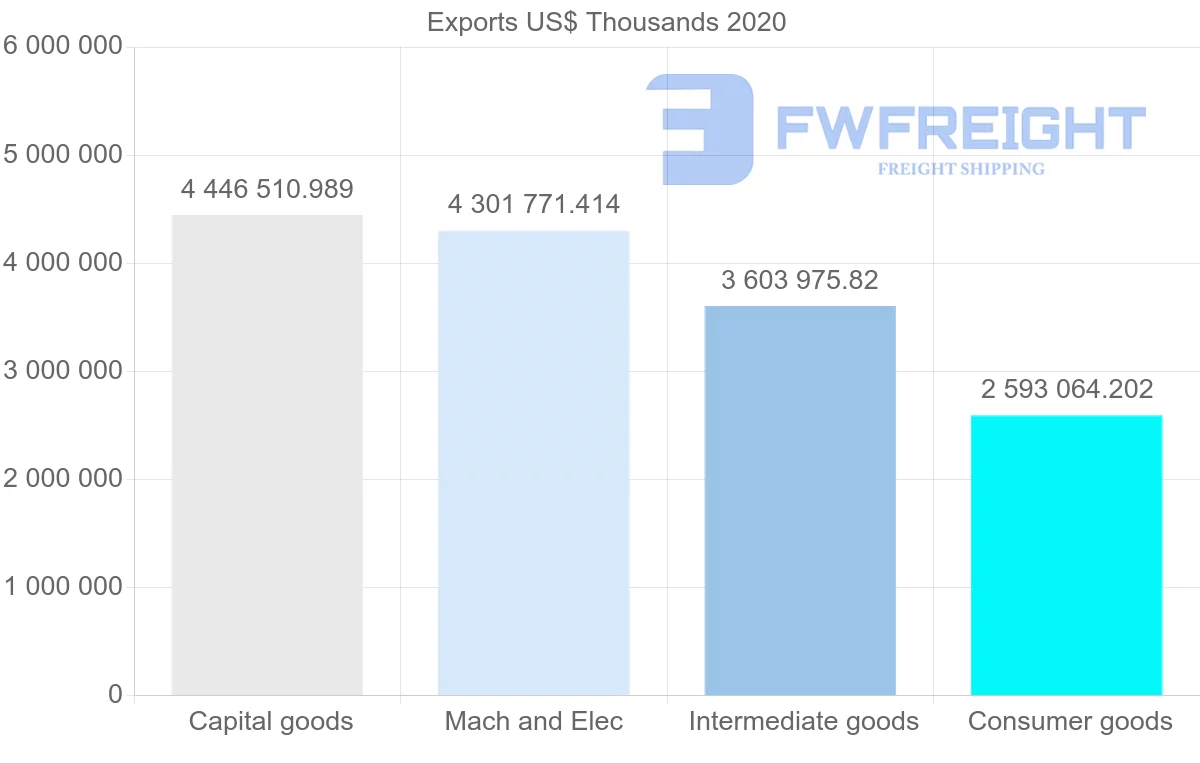 Shipping company from China to Argentina