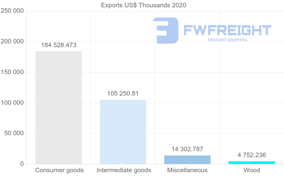 Shipping company from China to Bahamas