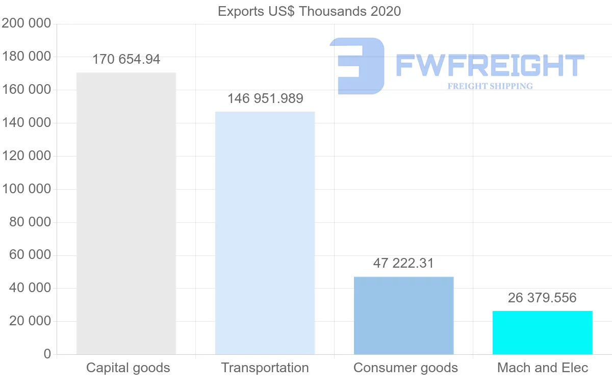 Shipping company from China to Barbados