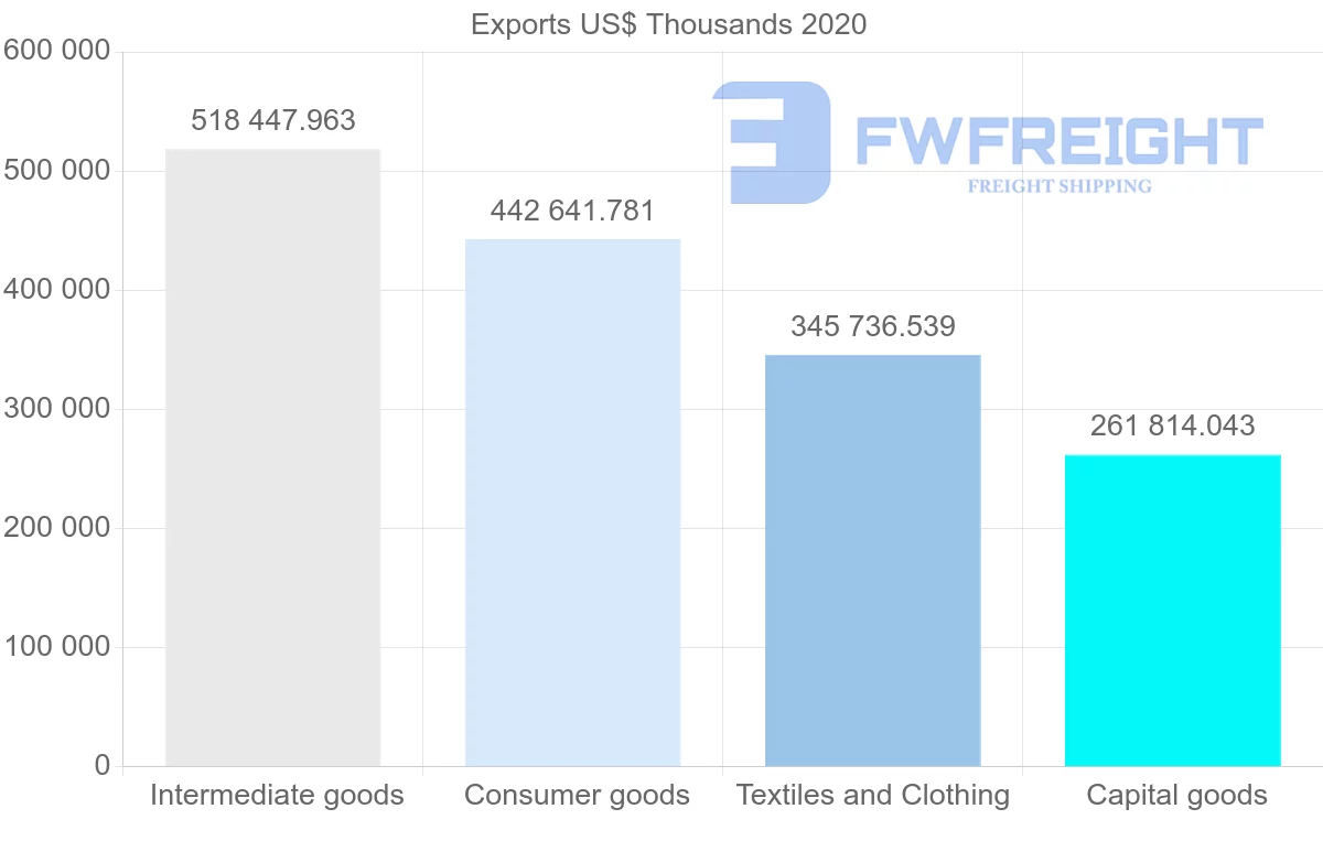 Shipping company from China to Benin