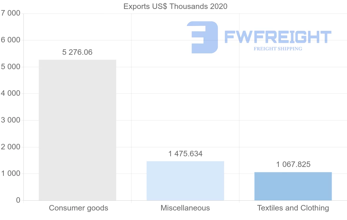 Shipping company from China to Bermuda