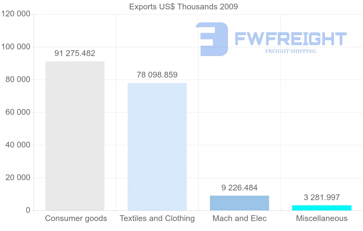 Shipping company from China to Netherlands Antilles
