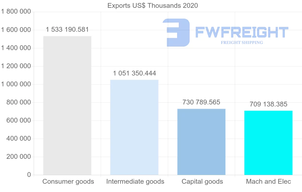 Shipping company from China to Senegal