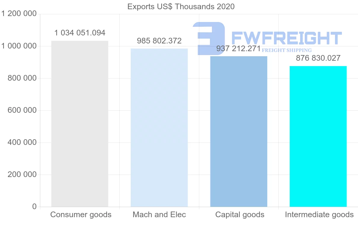 Shipping company from China to Uruguay