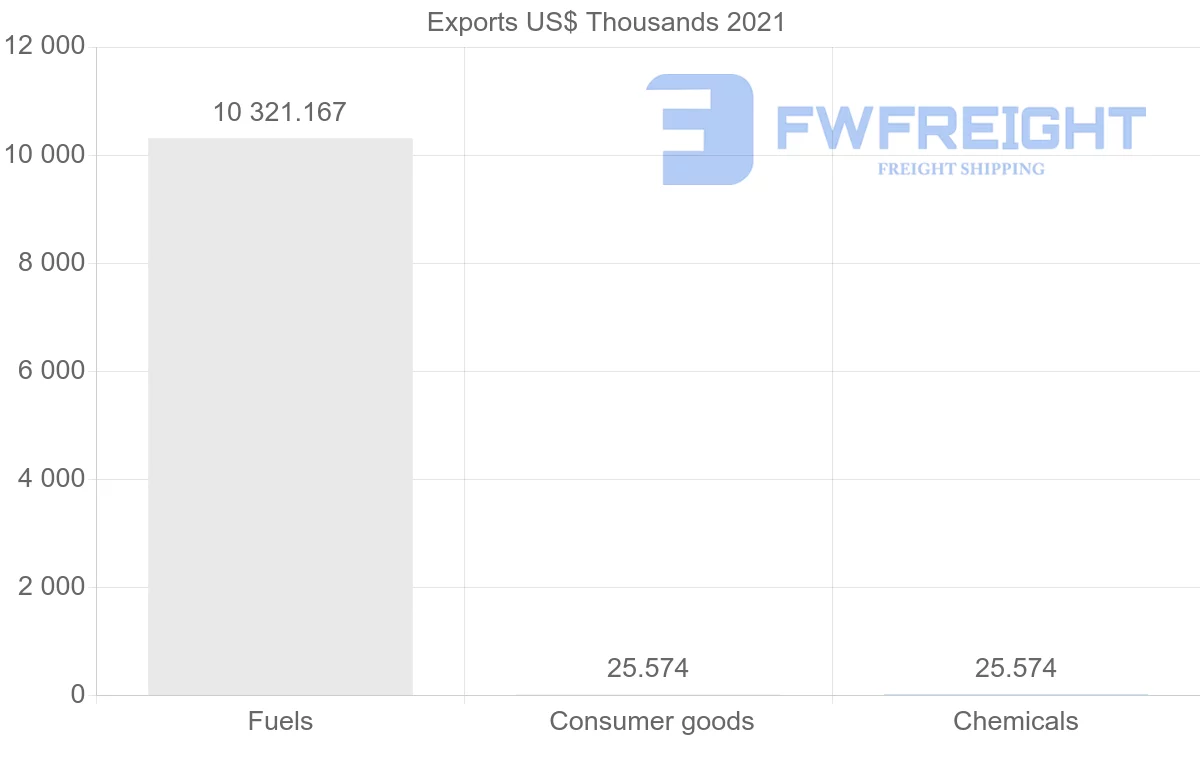 Shipping company from Colombia to Albania
