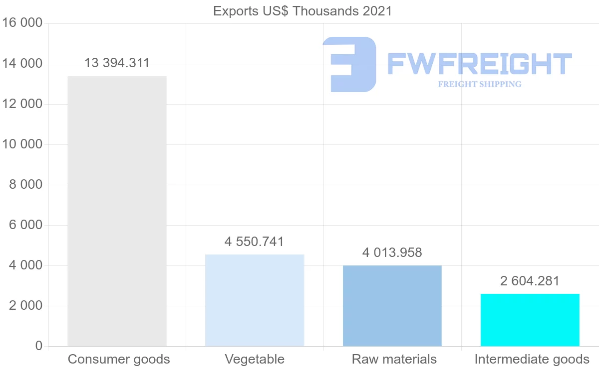 Shipping company from Colombia to Aruba