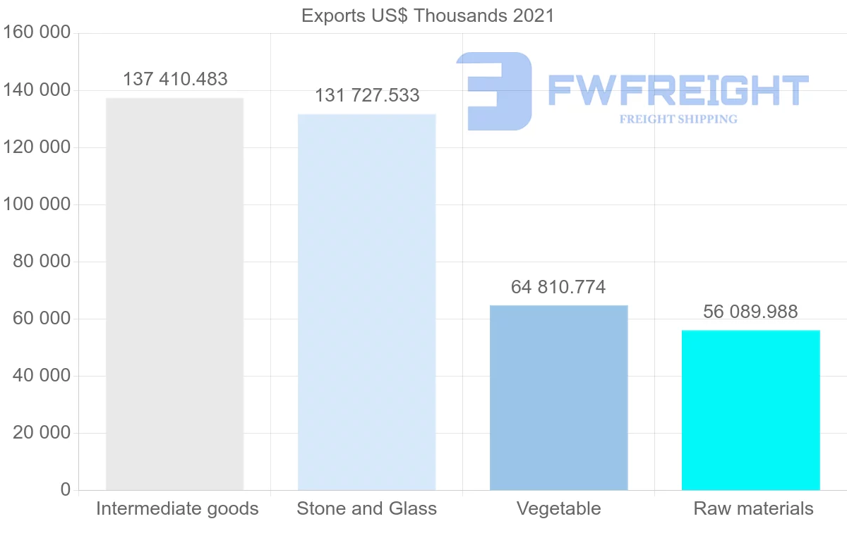 Shipping company from Colombia to Australia