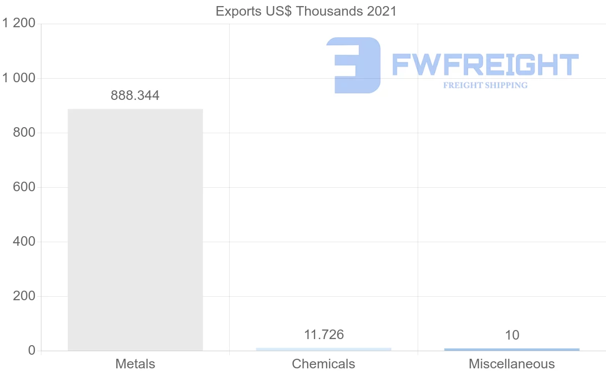 Shipping company from Colombia to Bangladesh