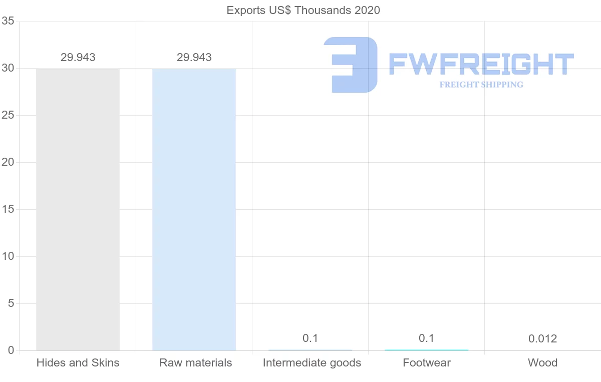 Shipping company from Colombia to Benin