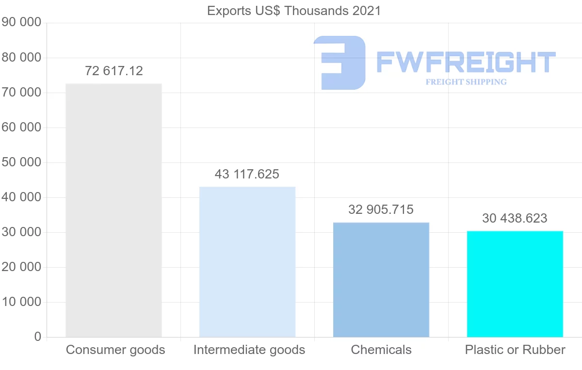 Shipping company from Colombia to Bolivia