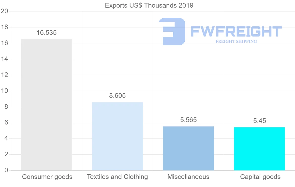 Shipping company from Colombia to Botswana