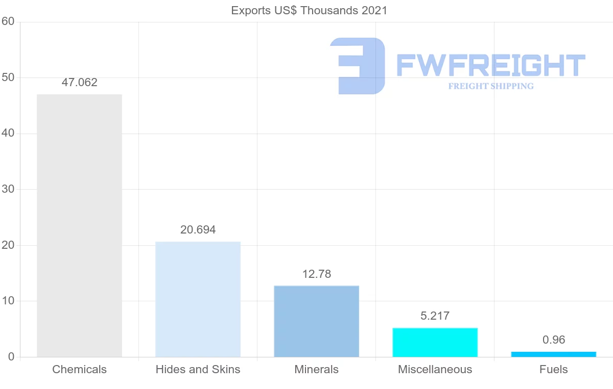 Shipping company from Colombia to Bulgaria