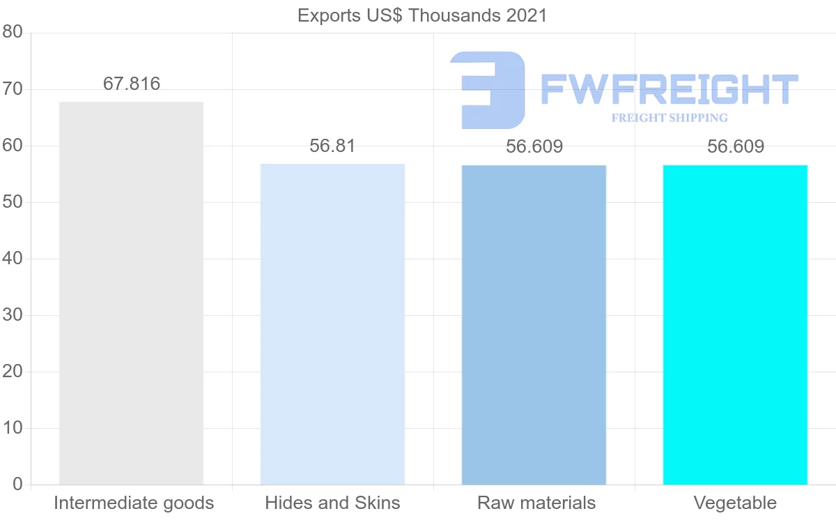 Shipping company from Colombia to Cambodia