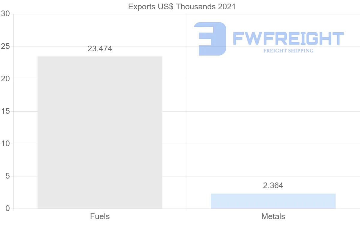 Shipping company from Colombia to Cape Verde
