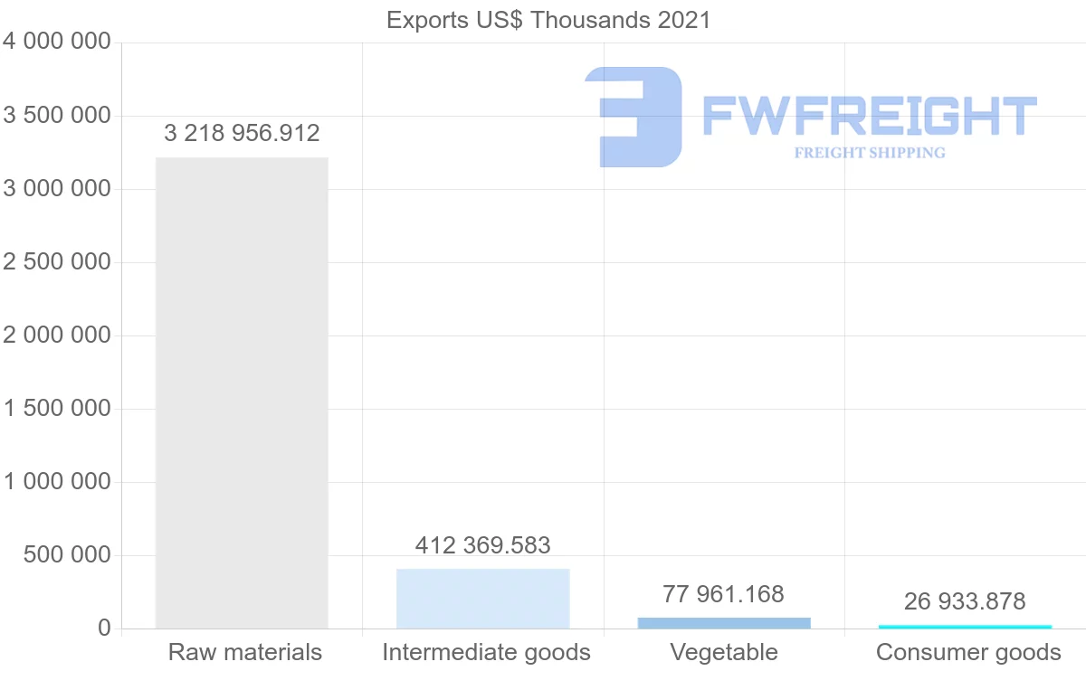 Shipping company from Colombia to China
