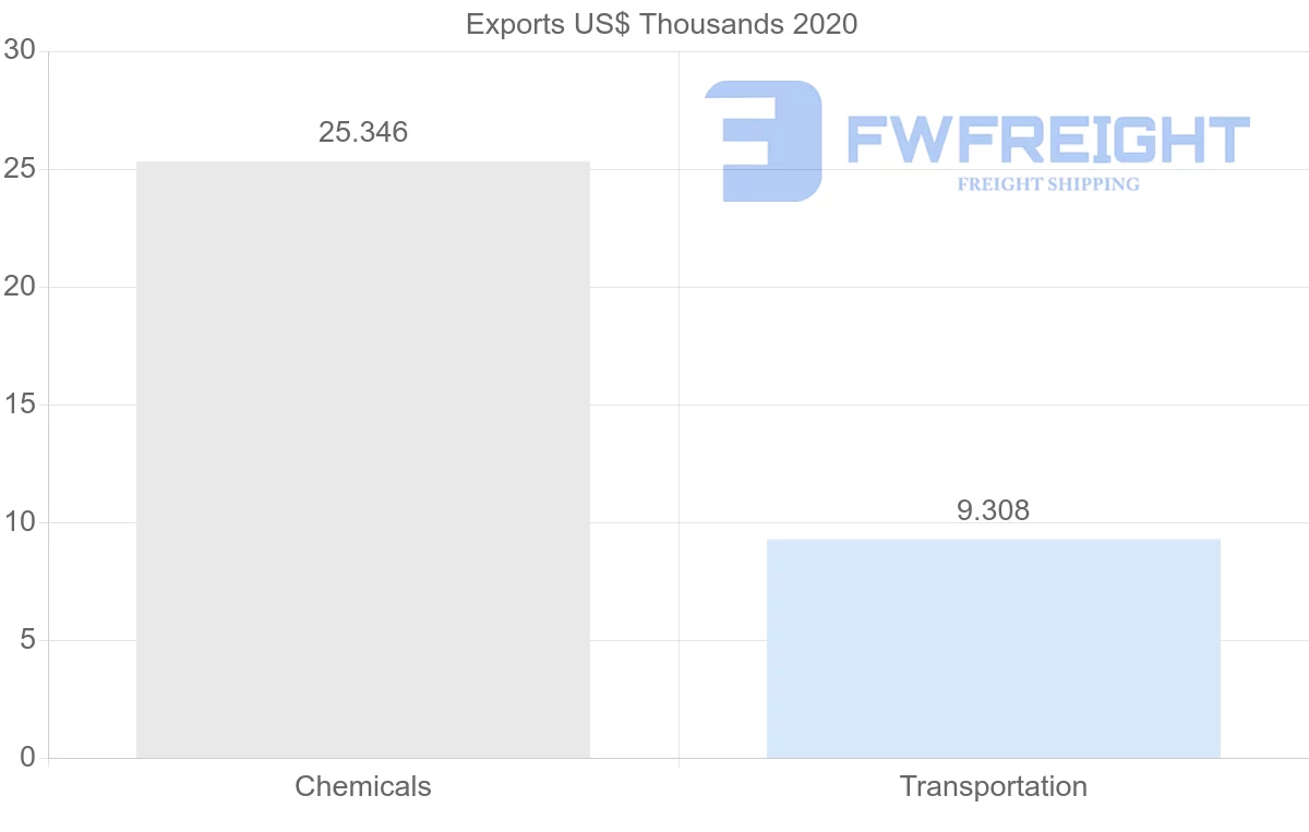 Shipping company from Colombia to Czech Republic