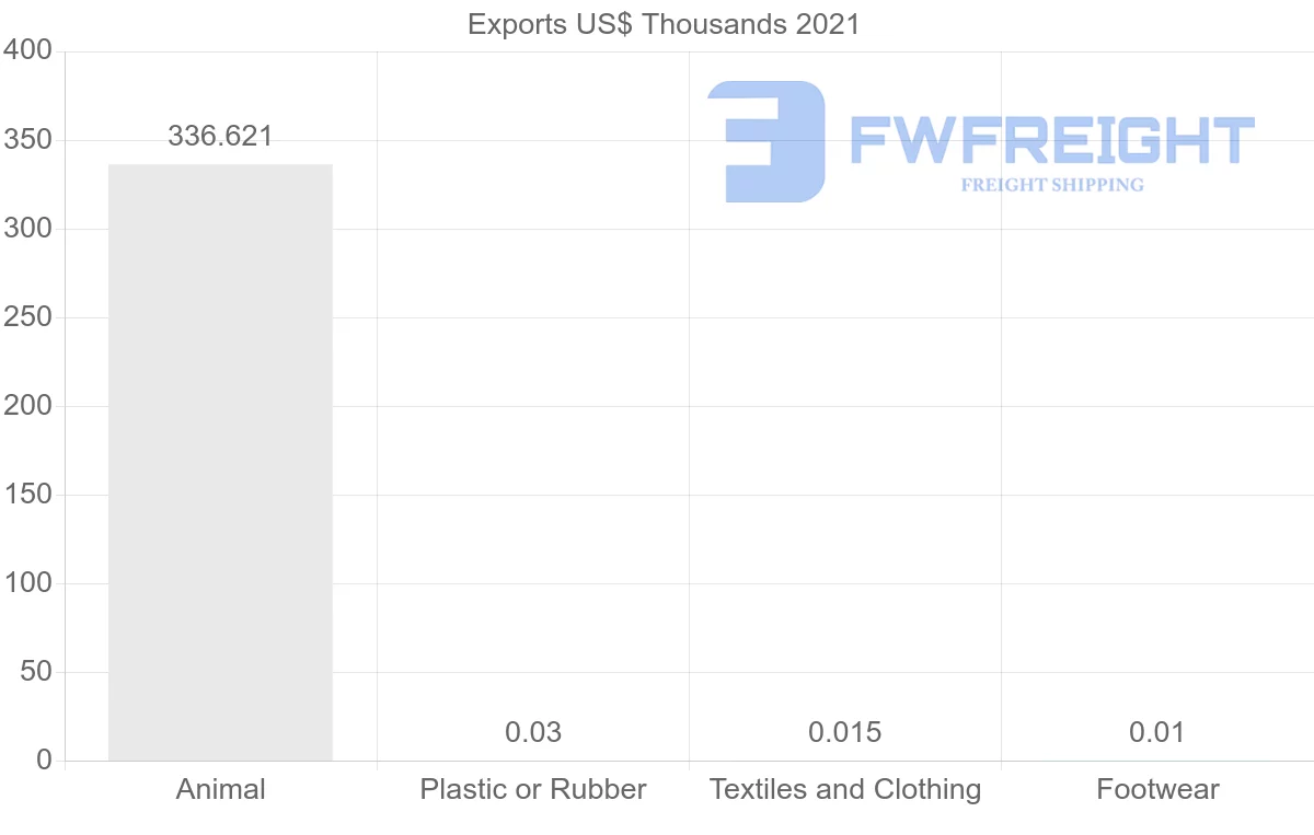Shipping company from Colombia to Gabon
