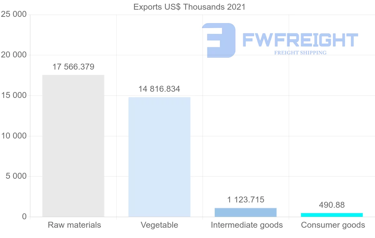 Shipping company from Colombia to Greece