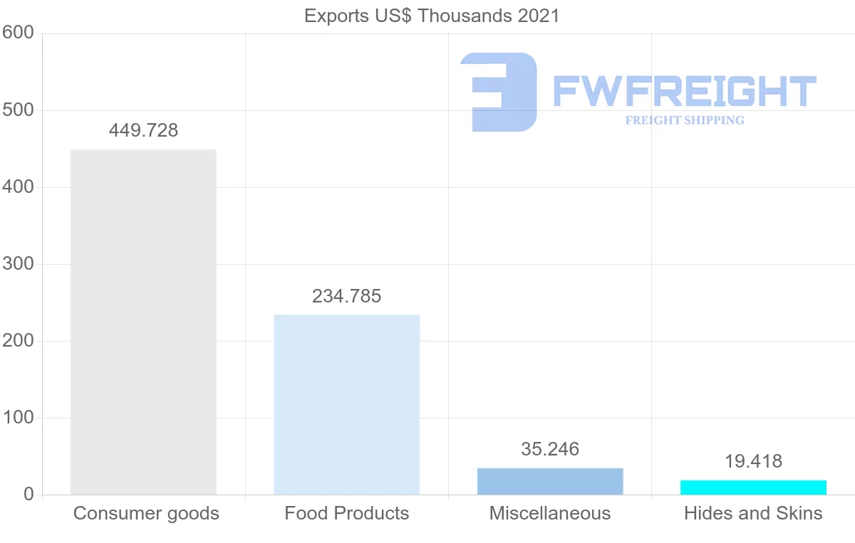 Shipping company from Colombia to Grenada