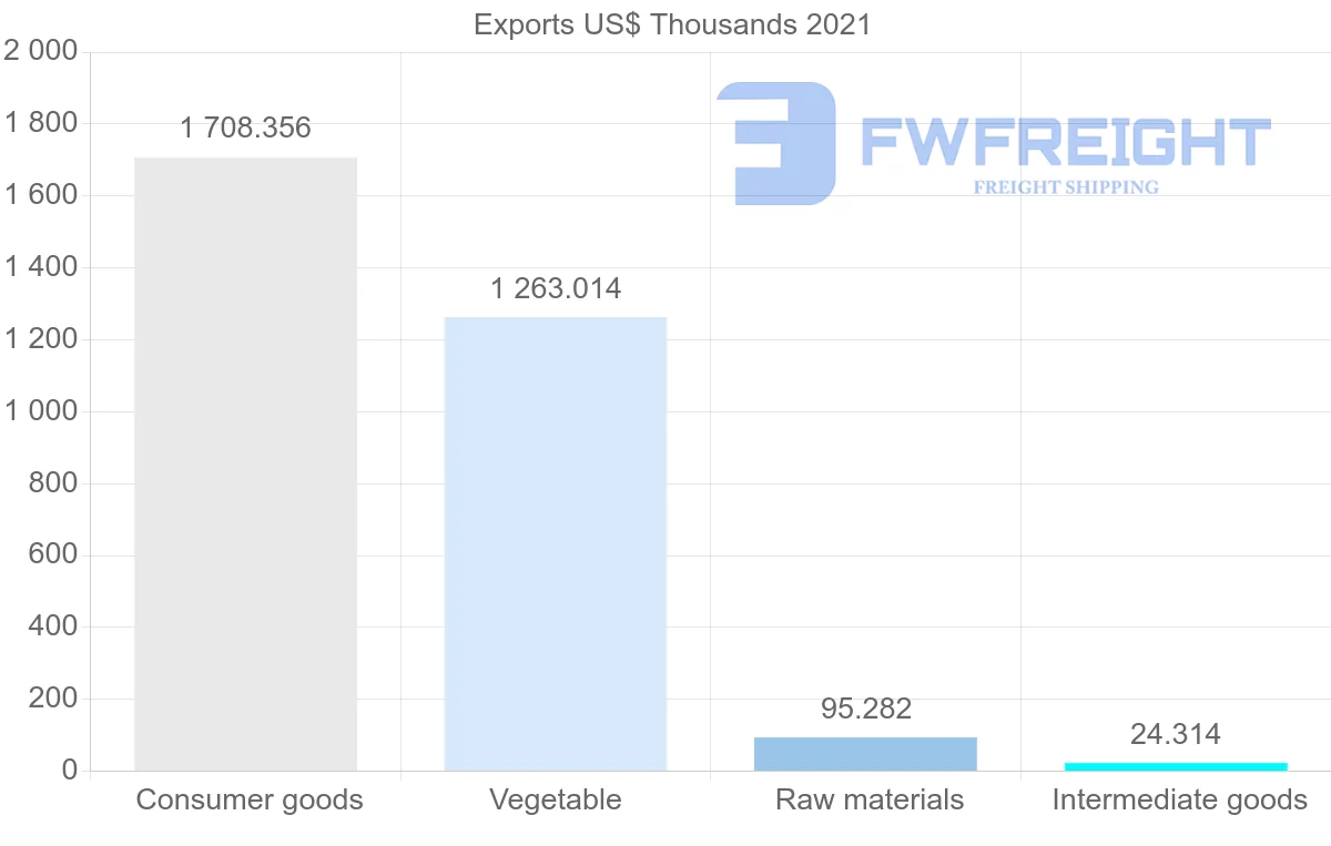 Shipping company from Colombia to Hungary