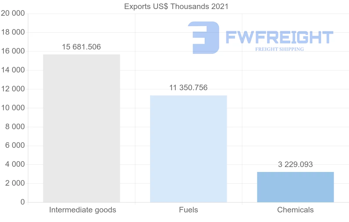 Shipping company from Colombia to Indonesia