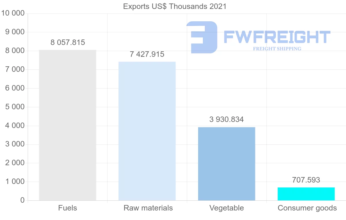Shipping company from Colombia to Ireland